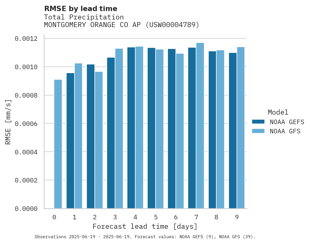 Precipitation RMSE by lead time for MONTGOMERY ORANGE CO AP