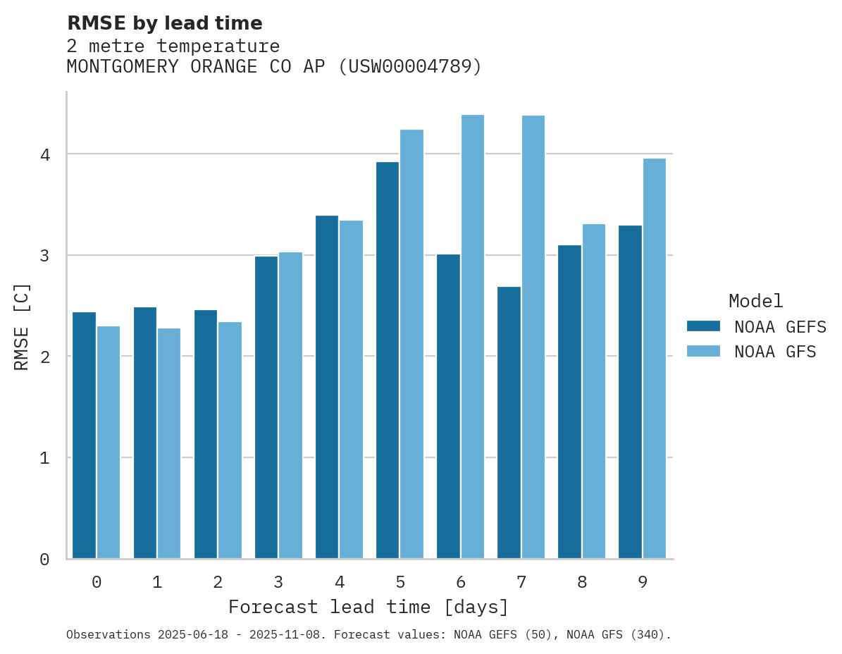 Temperature RMSE by lead time for MONTGOMERY ORANGE CO AP