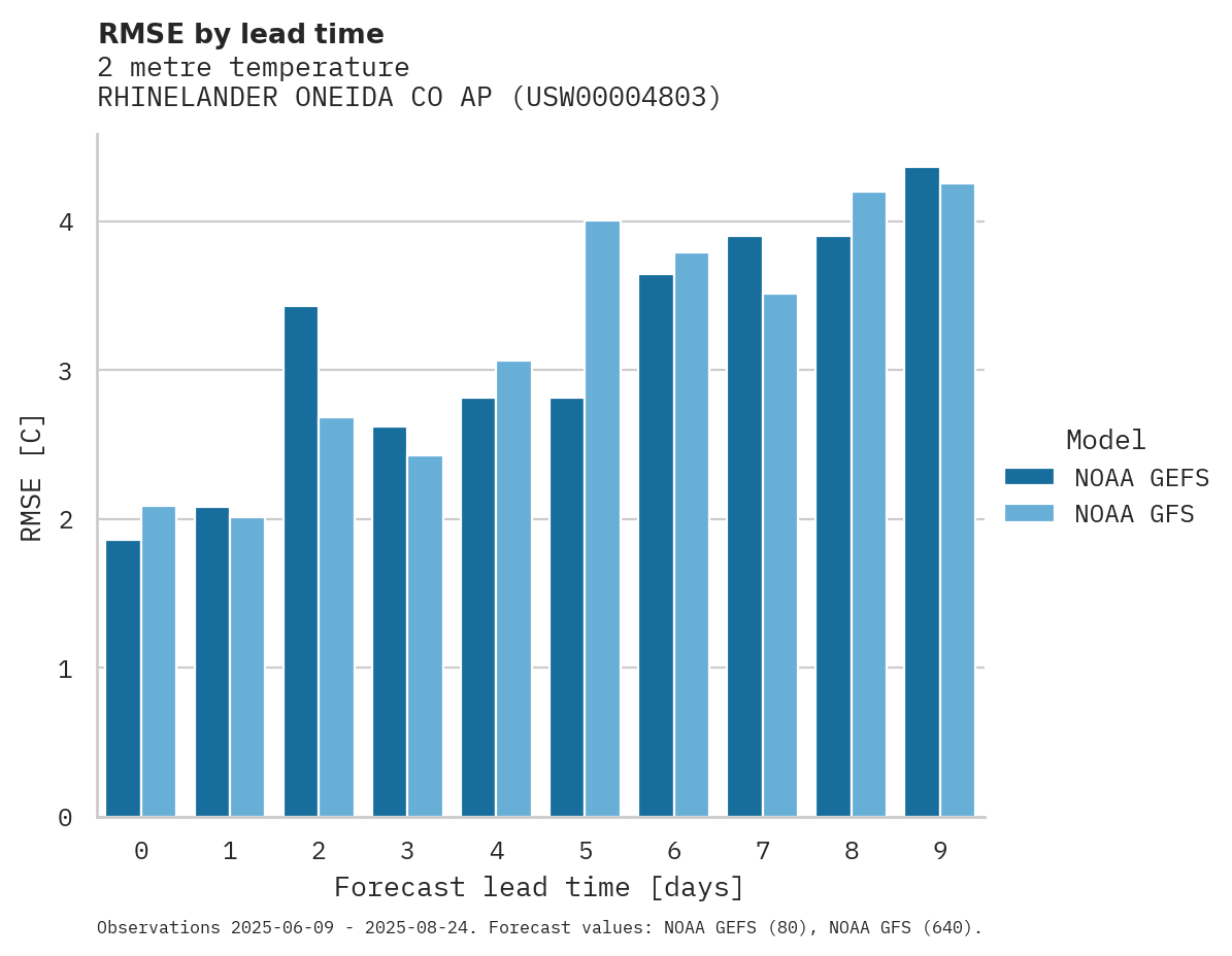 Temperature RMSE by lead time for RHINELANDER ONEIDA CO AP