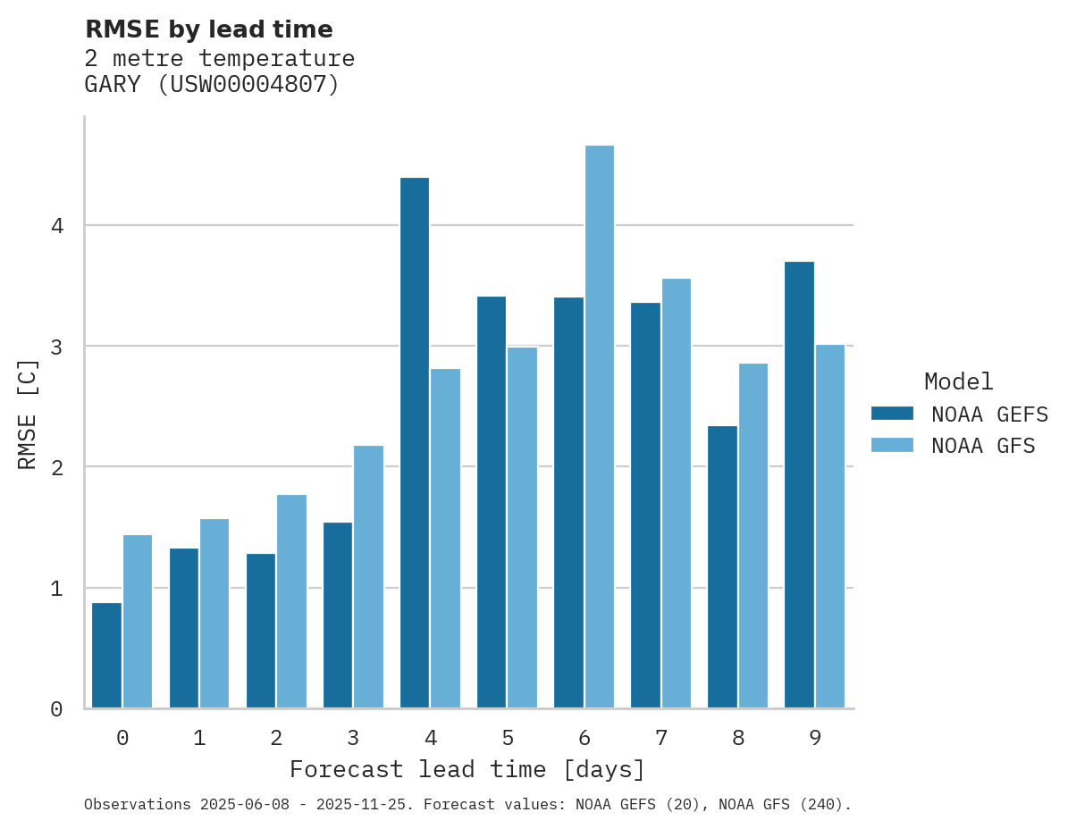 Temperature RMSE by lead time for GARY