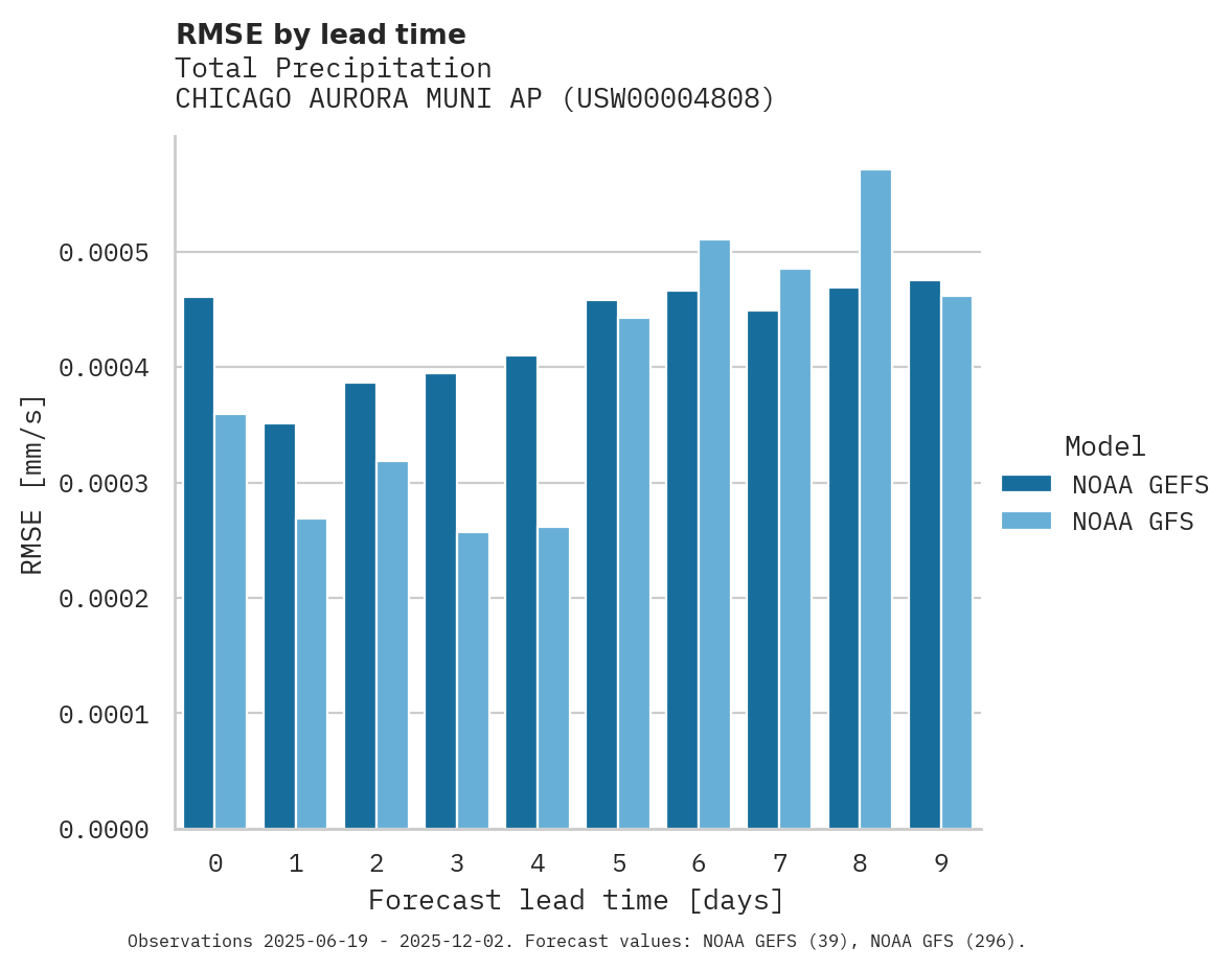 Precipitation RMSE by lead time for CHICAGO AURORA MUNI AP
