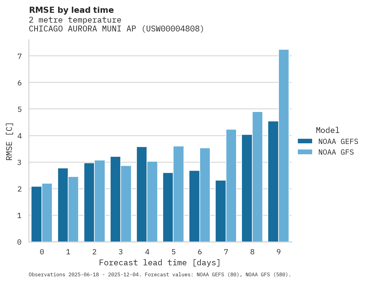 Temperature RMSE by lead time for CHICAGO AURORA MUNI AP