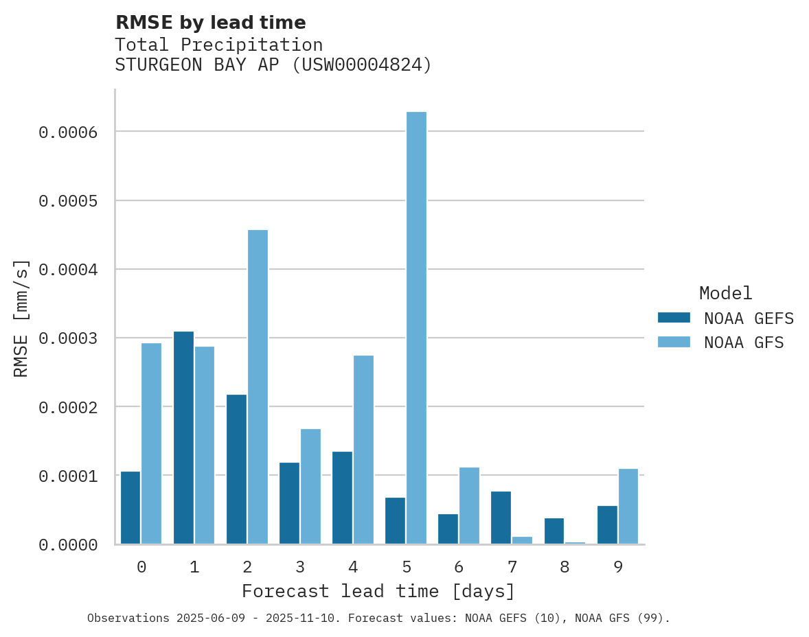 Precipitation RMSE by lead time for STURGEON BAY AP