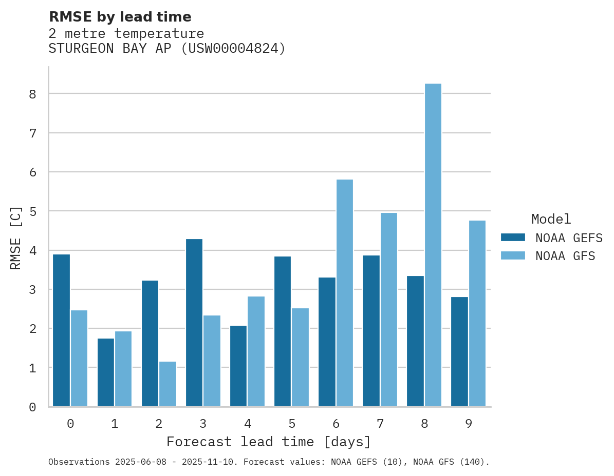 Temperature RMSE by lead time for STURGEON BAY AP