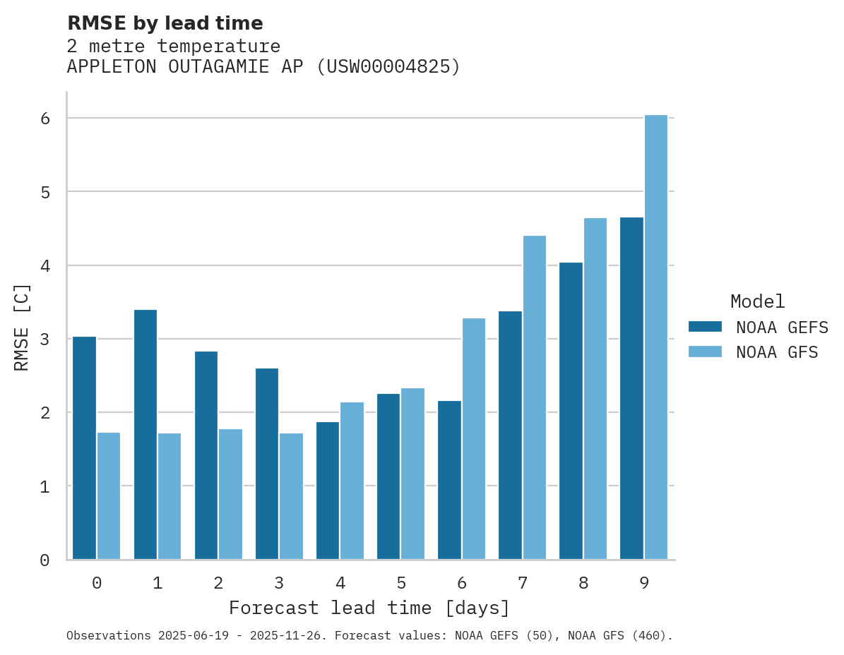 Temperature RMSE by lead time for APPLETON OUTAGAMIE AP