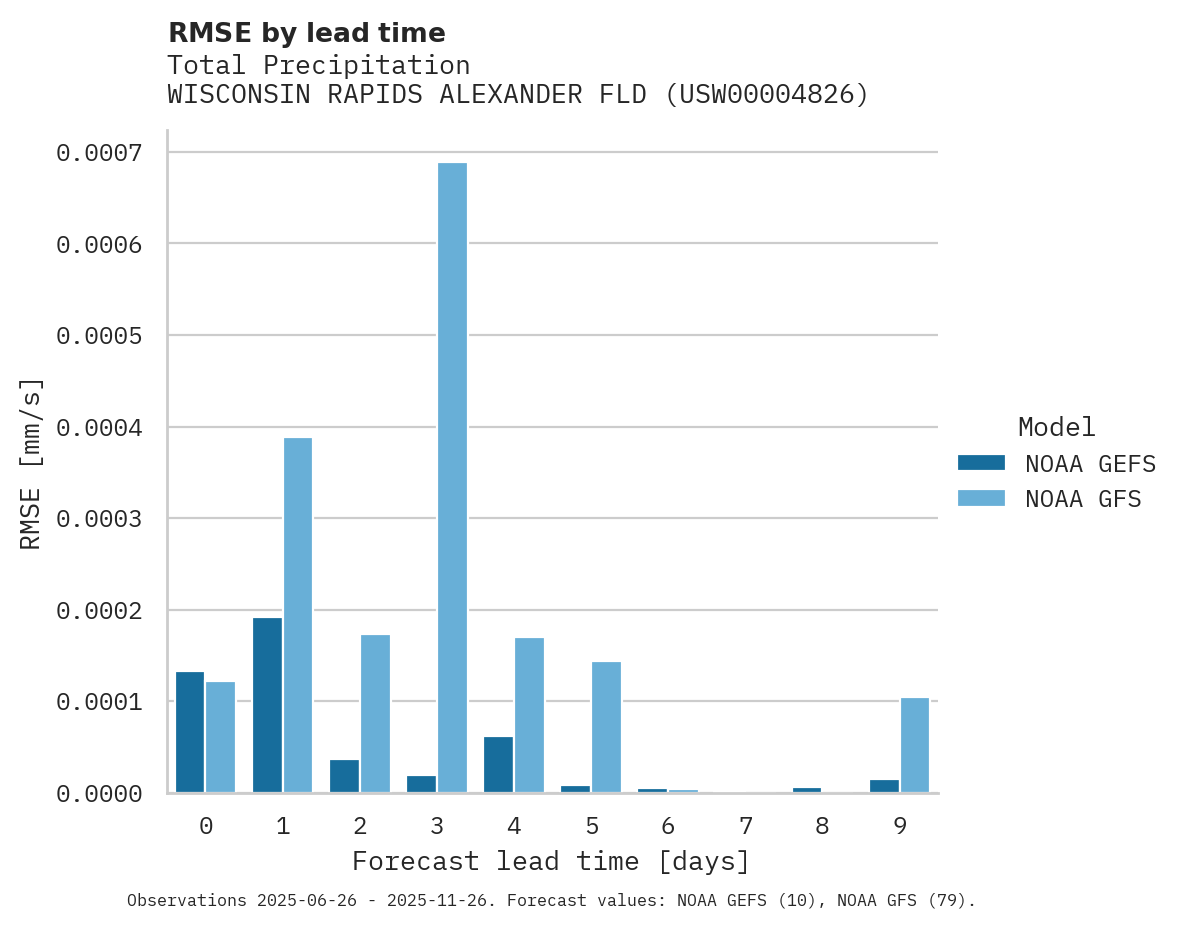 Precipitation RMSE by lead time for WISCONSIN RAPIDS ALEXANDER FLD