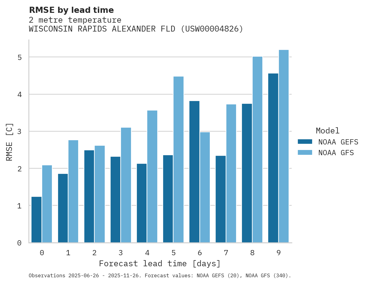 Temperature RMSE by lead time for WISCONSIN RAPIDS ALEXANDER FLD