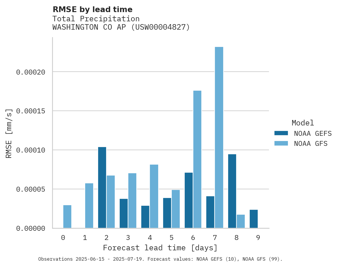 Precipitation RMSE by lead time for WASHINGTON CO AP