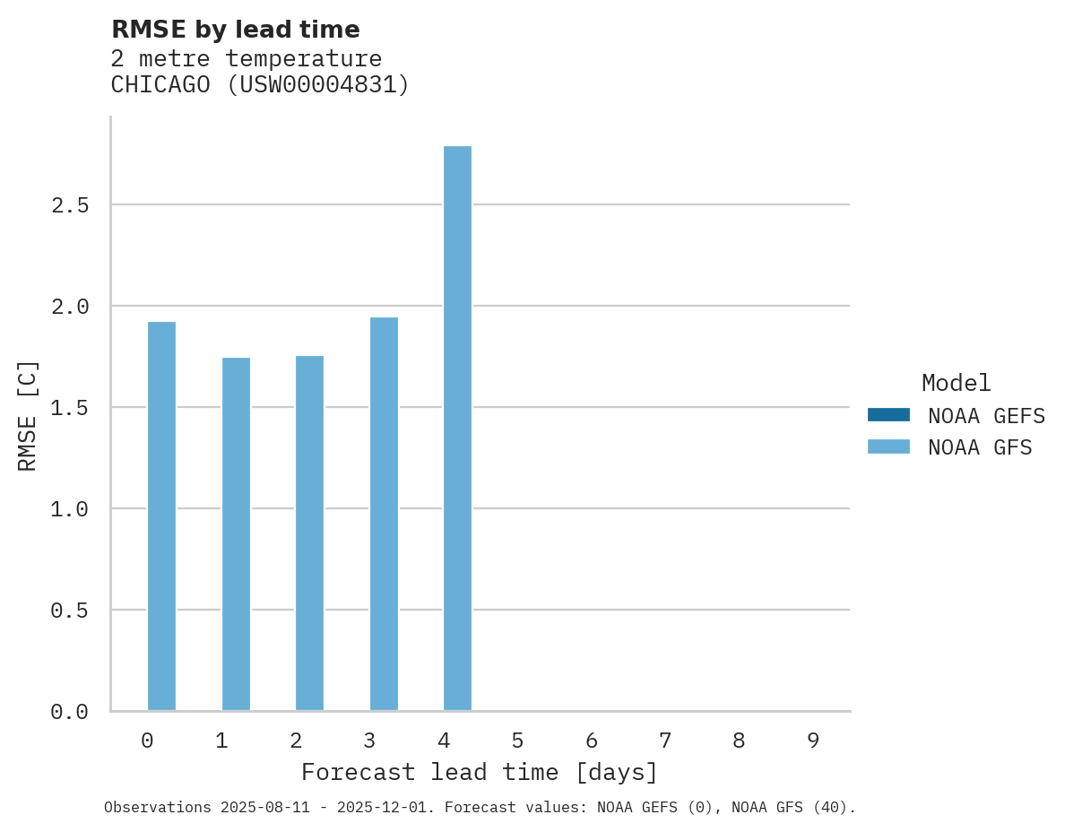 Temperature RMSE by lead time for CHICAGO