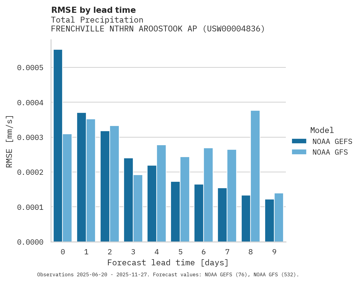 Precipitation RMSE by lead time for FRENCHVILLE NTHRN AROOSTOOK AP