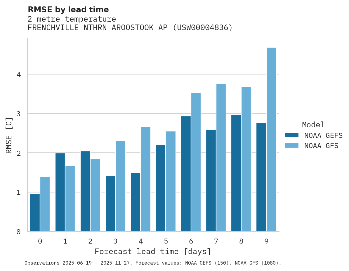 Temperature RMSE by lead time for FRENCHVILLE NTHRN AROOSTOOK AP