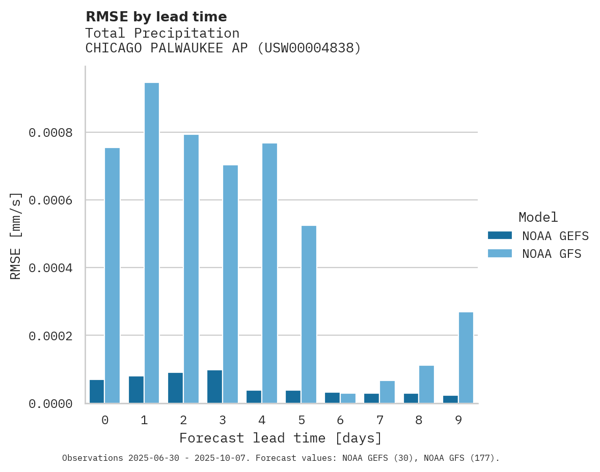 Precipitation RMSE by lead time for CHICAGO PALWAUKEE AP