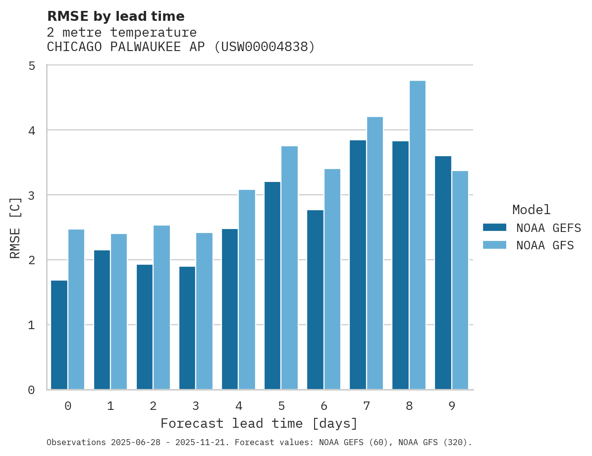 Temperature RMSE by lead time for CHICAGO PALWAUKEE AP