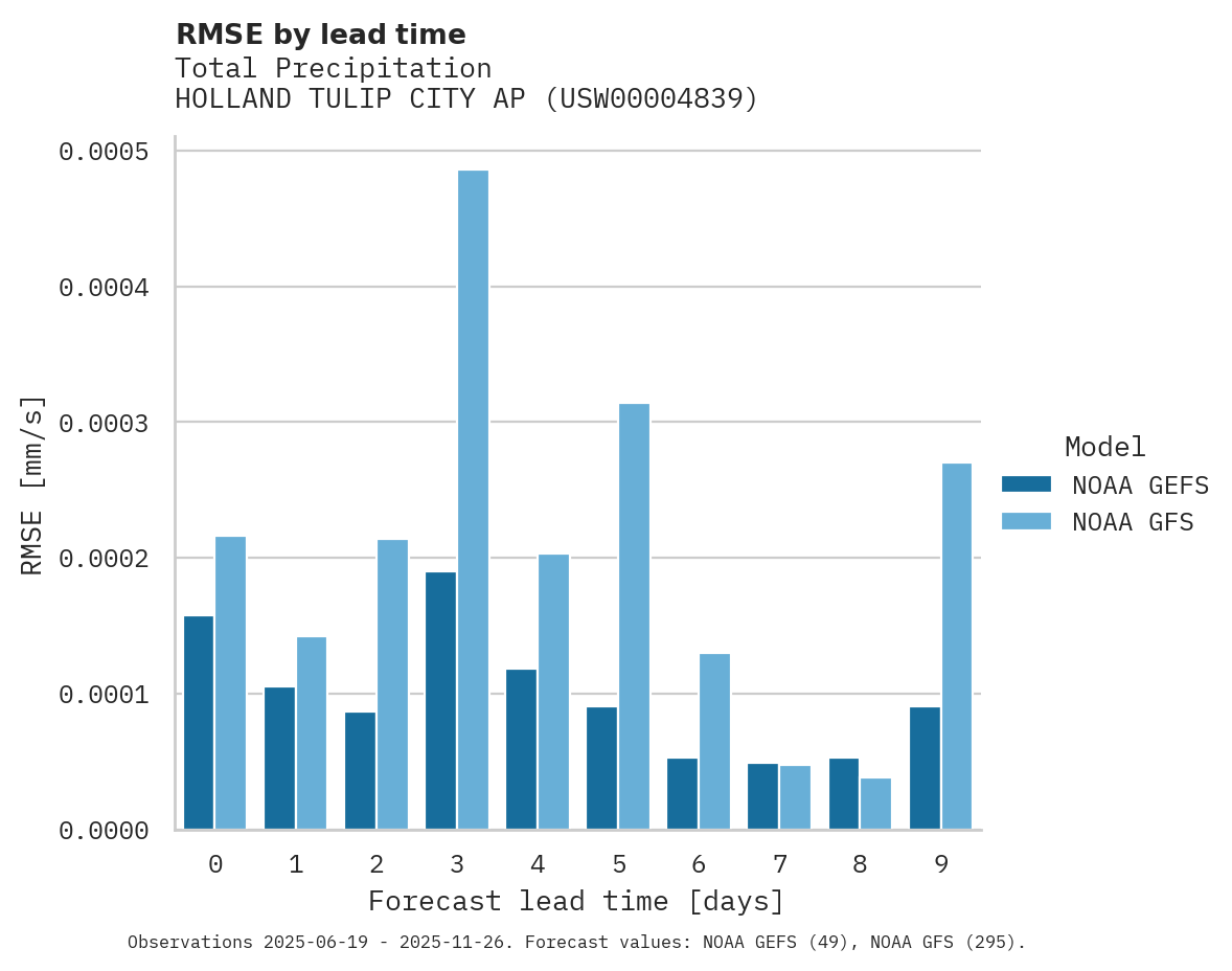Precipitation RMSE by lead time for HOLLAND TULIP CITY AP