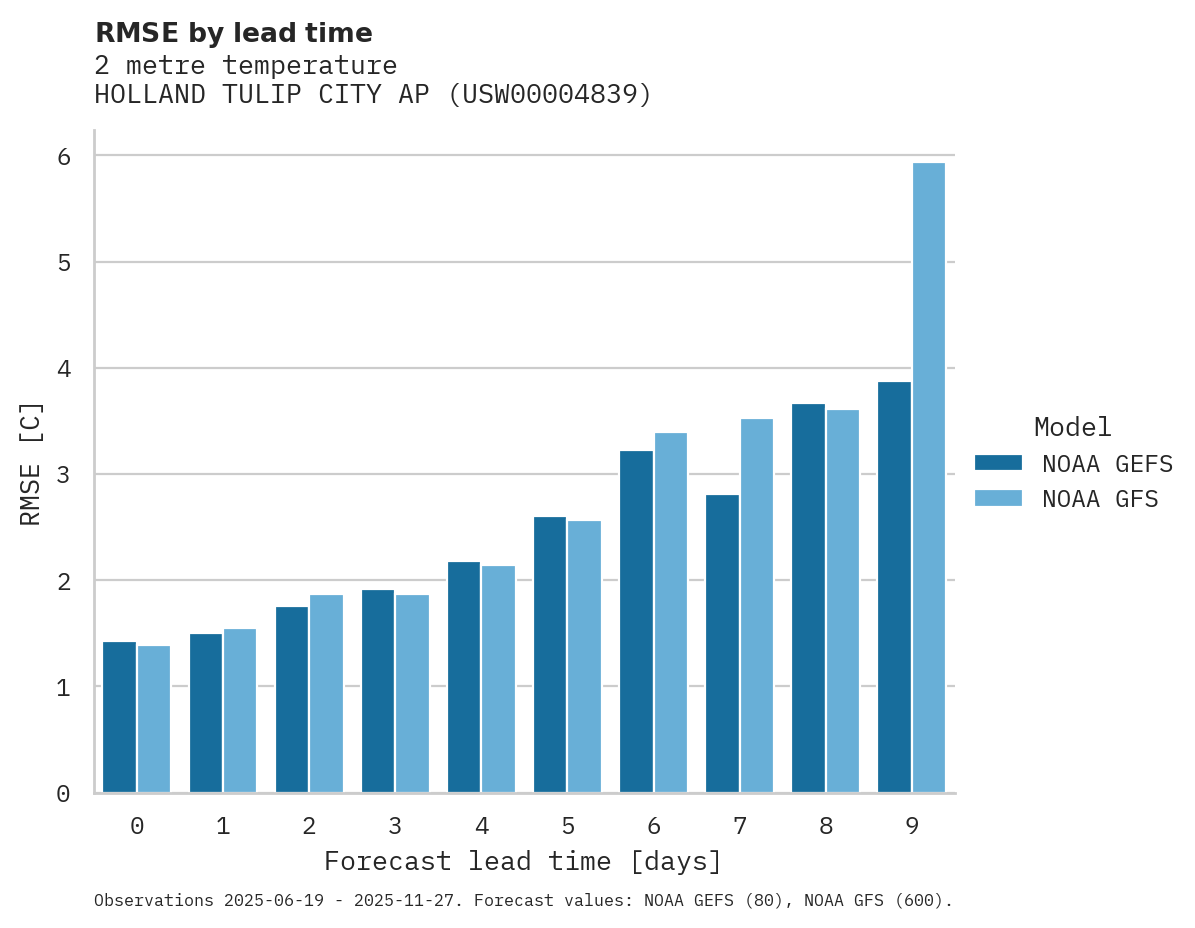 Temperature RMSE by lead time for HOLLAND TULIP CITY AP