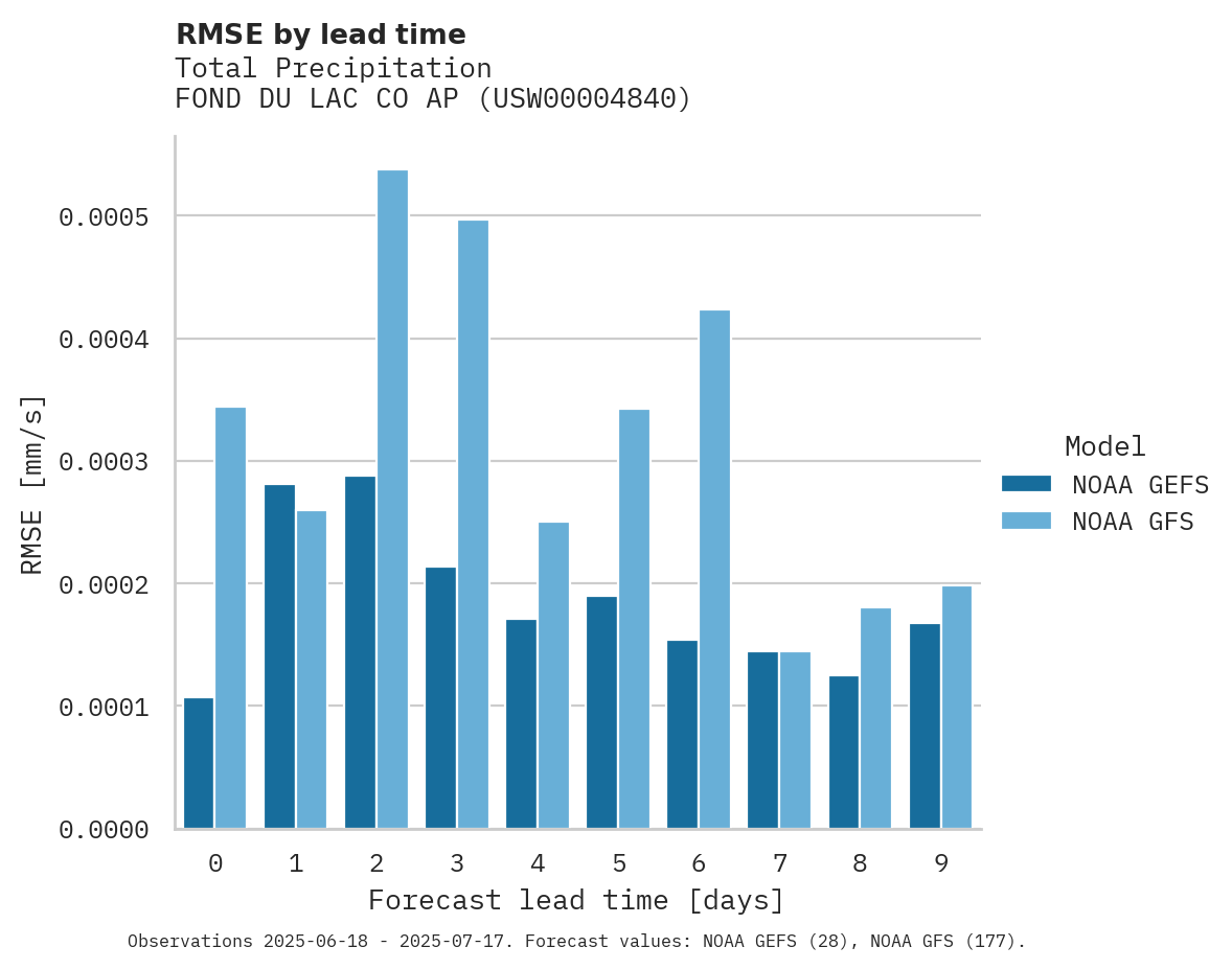 Precipitation RMSE by lead time for FOND DU LAC CO AP