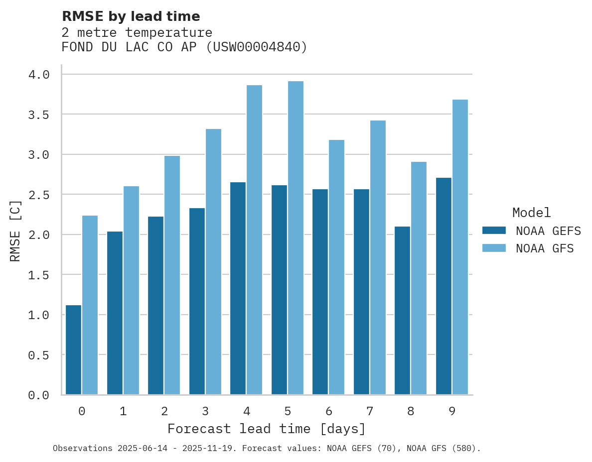 Temperature RMSE by lead time for FOND DU LAC CO AP