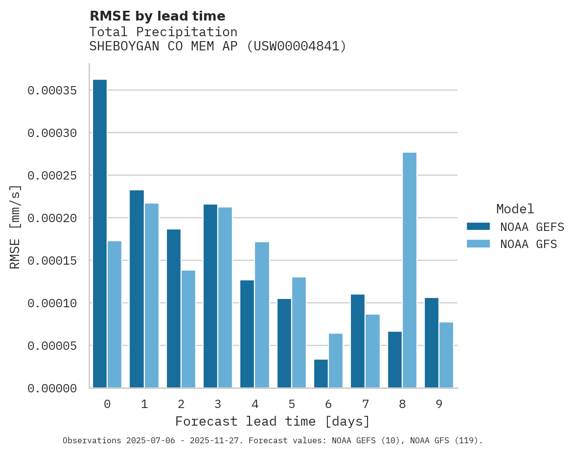 Precipitation RMSE by lead time for SHEBOYGAN CO MEM AP