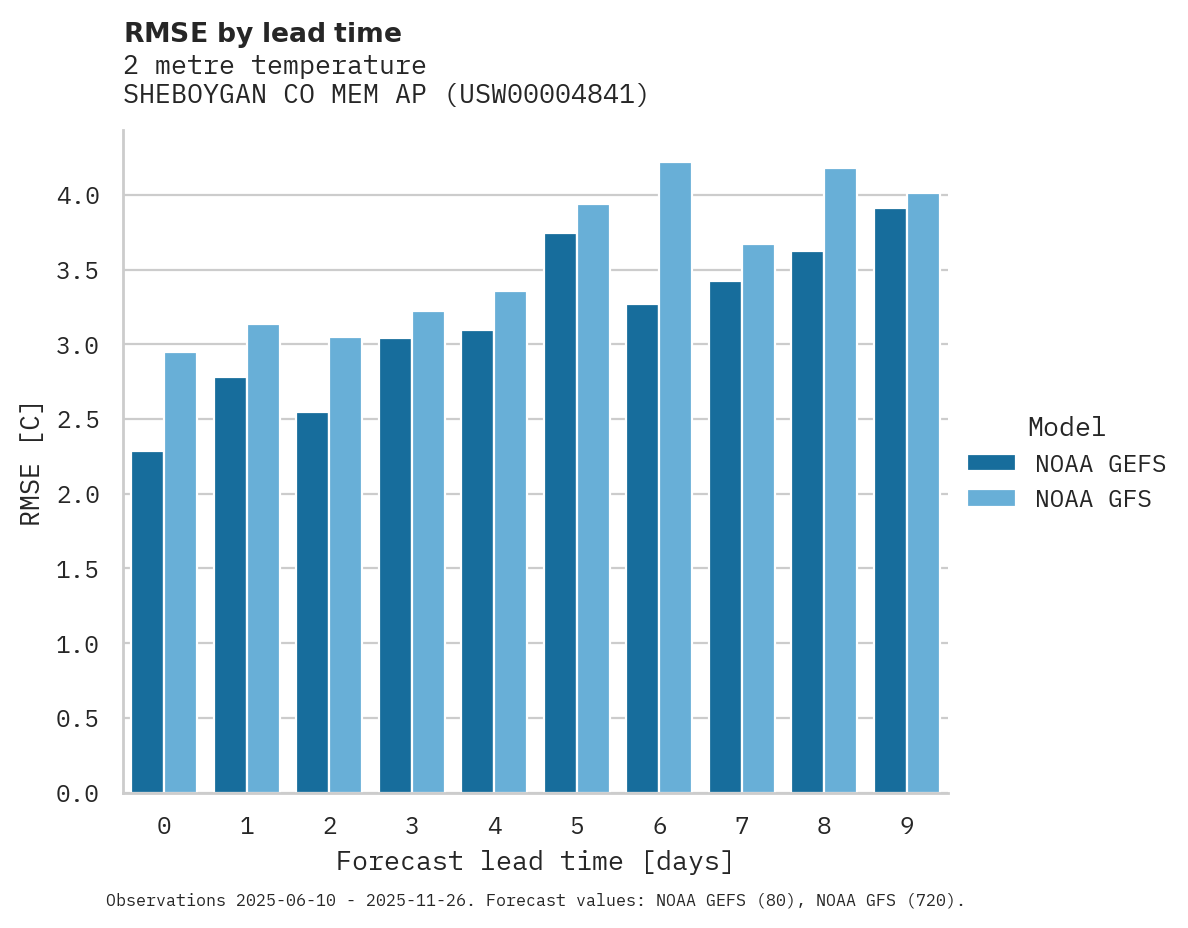 Temperature RMSE by lead time for SHEBOYGAN CO MEM AP
