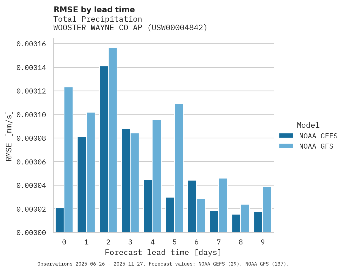 Precipitation RMSE by lead time for WOOSTER WAYNE CO AP