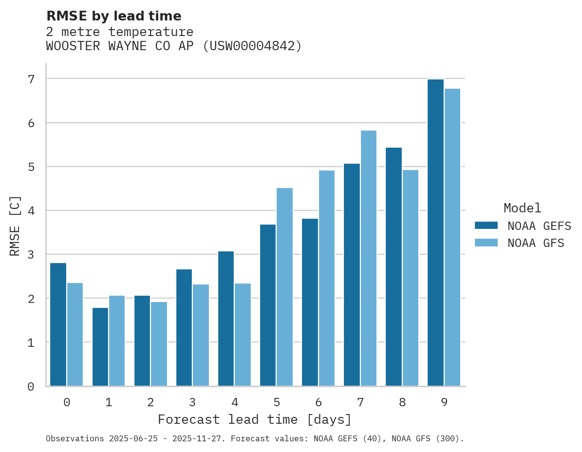 Temperature RMSE by lead time for WOOSTER WAYNE CO AP