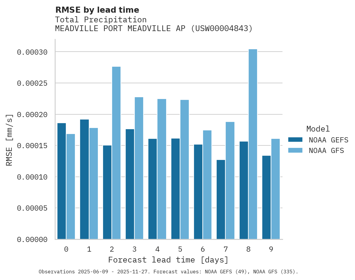 Precipitation RMSE by lead time for MEADVILLE PORT MEADVILLE AP