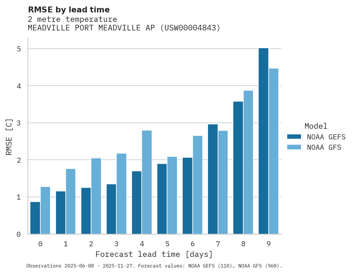 Temperature RMSE by lead time for MEADVILLE PORT MEADVILLE AP