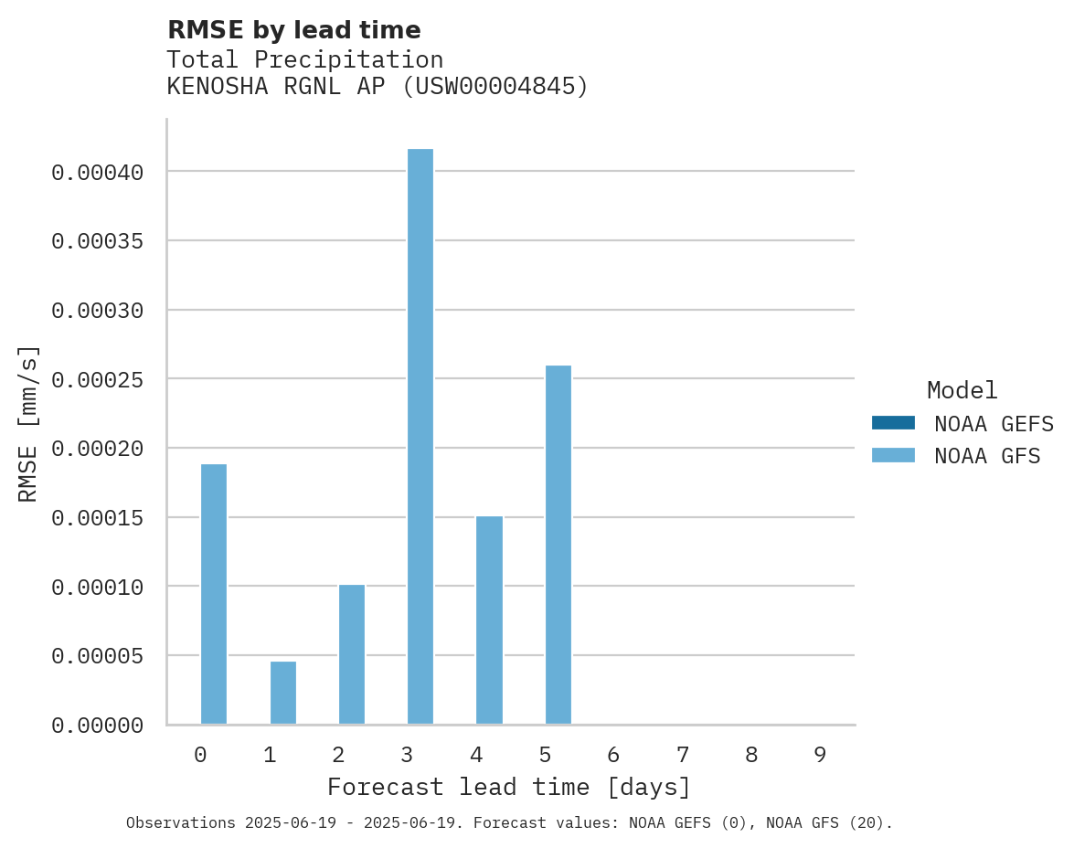 Precipitation RMSE by lead time for KENOSHA RGNL AP