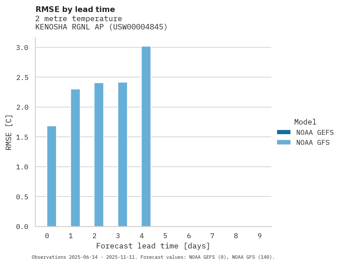 Temperature RMSE by lead time for KENOSHA RGNL AP
