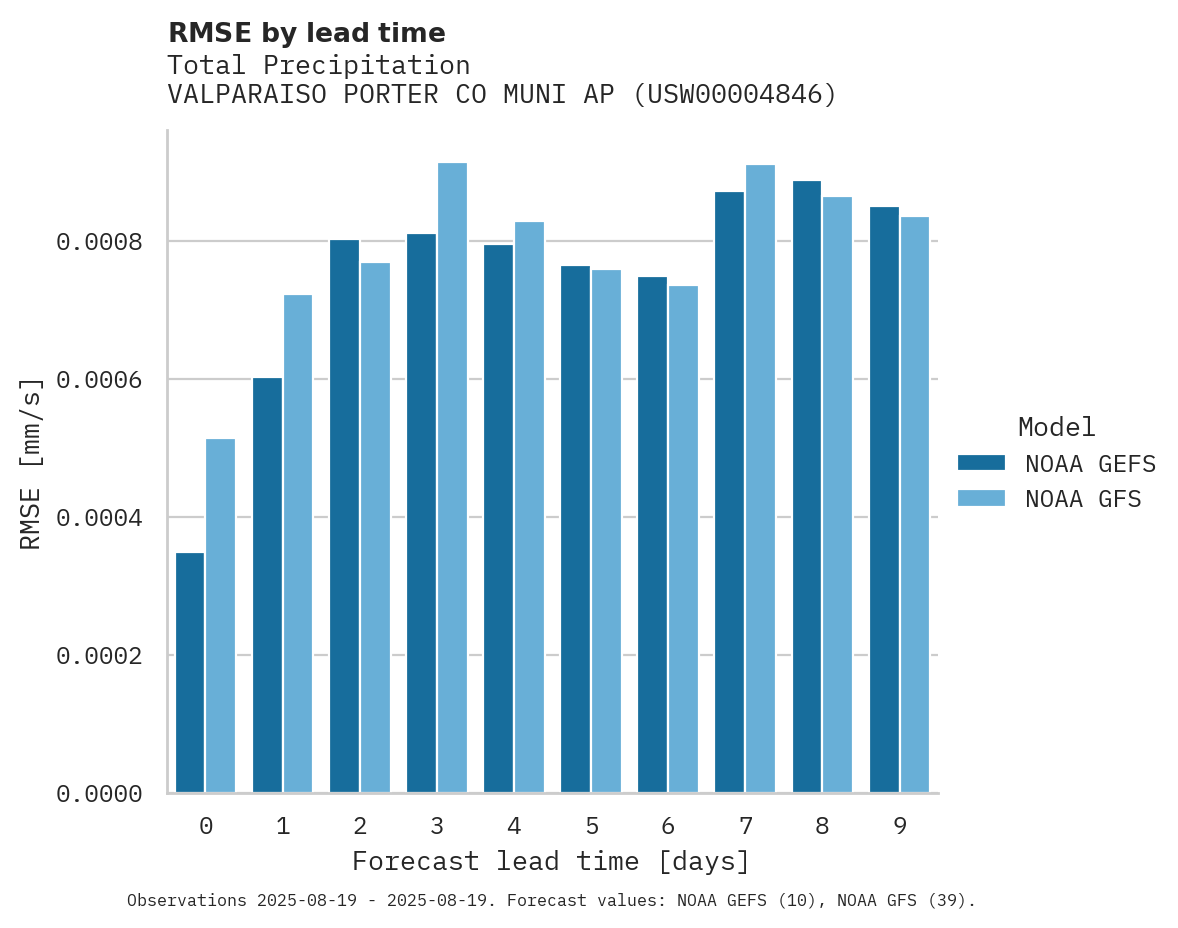 Precipitation RMSE by lead time for VALPARAISO PORTER CO MUNI AP