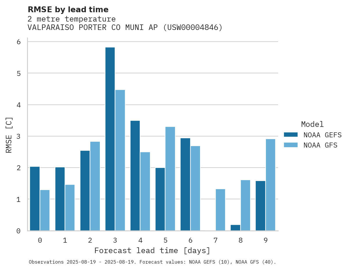 Temperature RMSE by lead time for VALPARAISO PORTER CO MUNI AP