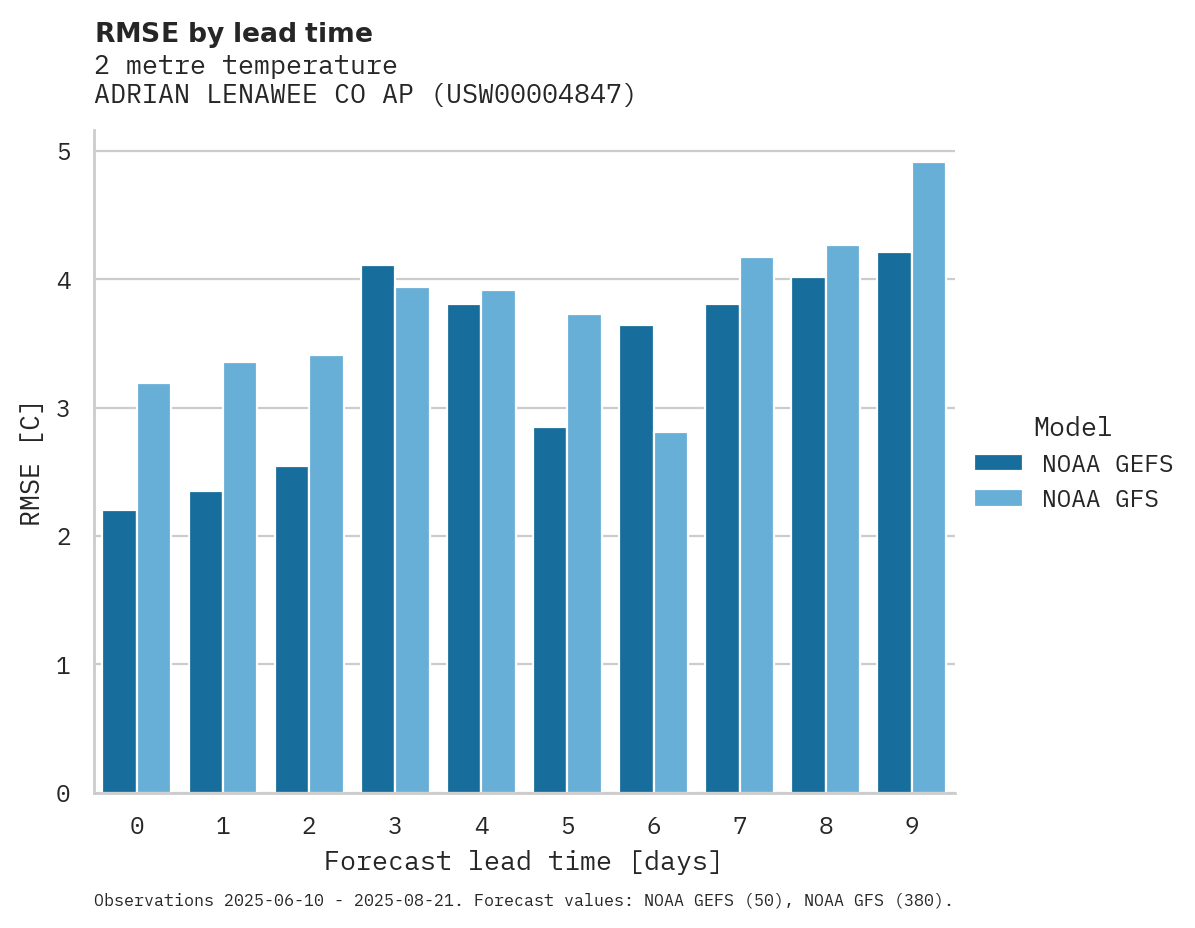 Temperature RMSE by lead time for ADRIAN LENAWEE CO AP