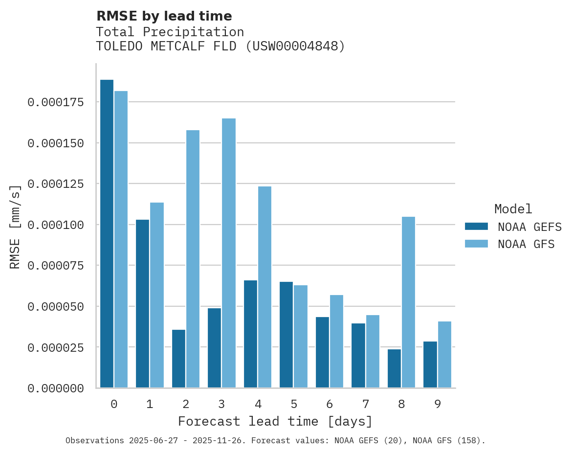 Precipitation RMSE by lead time for TOLEDO METCALF FLD