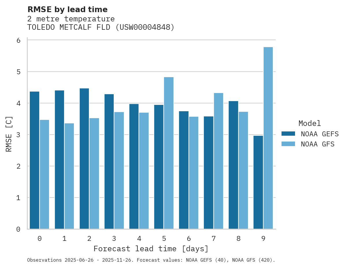 Temperature RMSE by lead time for TOLEDO METCALF FLD