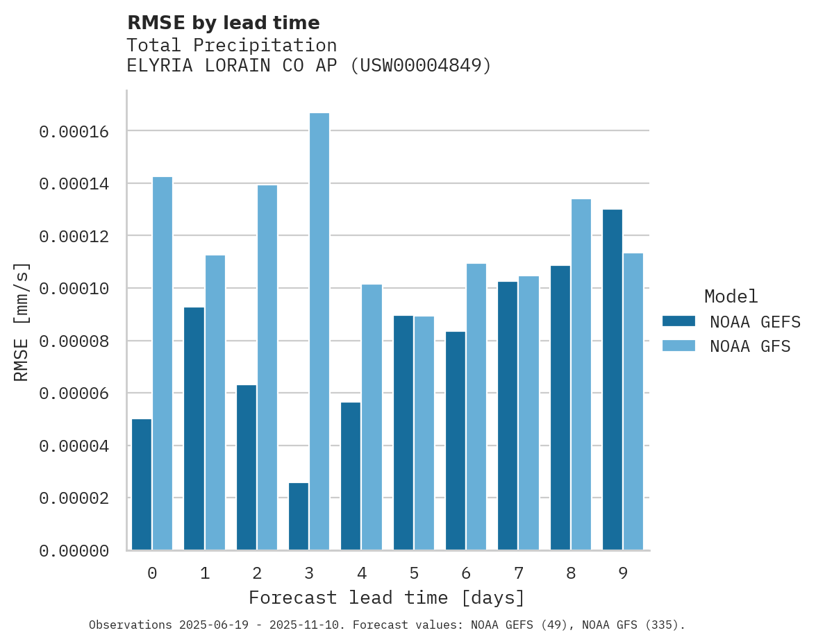 Precipitation RMSE by lead time for ELYRIA LORAIN CO AP