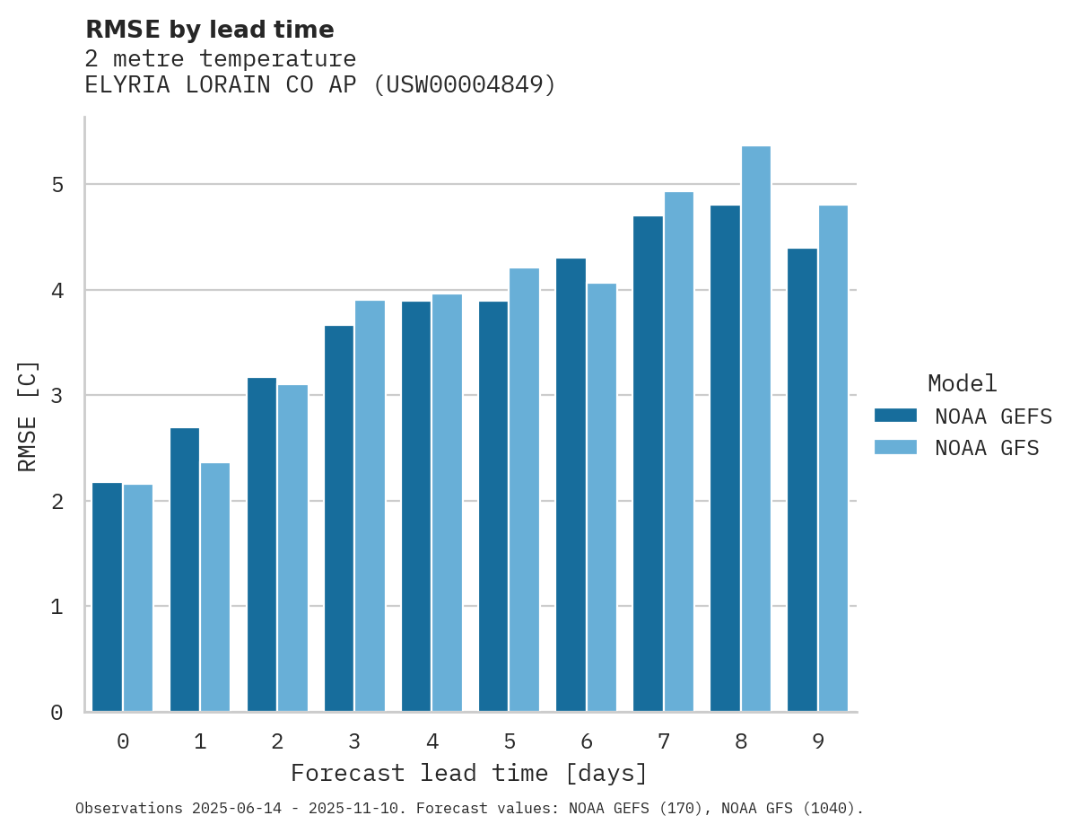 Temperature RMSE by lead time for ELYRIA LORAIN CO AP