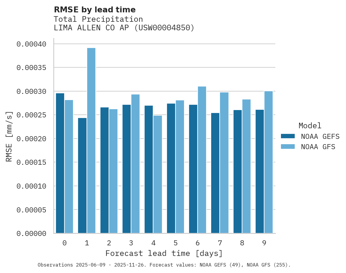 Precipitation RMSE by lead time for LIMA ALLEN CO AP