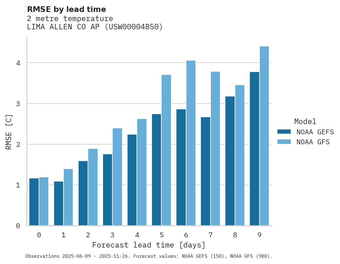 Temperature RMSE by lead time for LIMA ALLEN CO AP