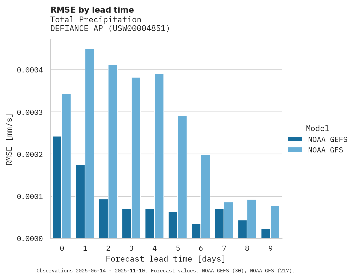 Precipitation RMSE by lead time for DEFIANCE AP