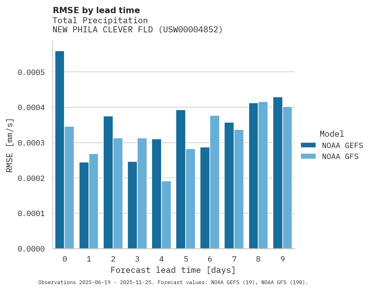 Precipitation RMSE by lead time for NEW PHILA CLEVER FLD