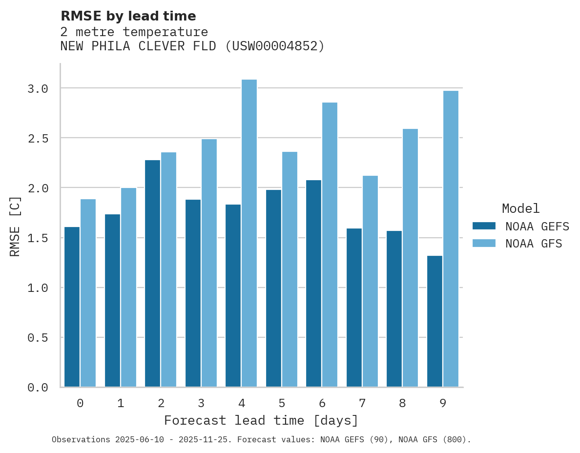 Temperature RMSE by lead time for NEW PHILA CLEVER FLD