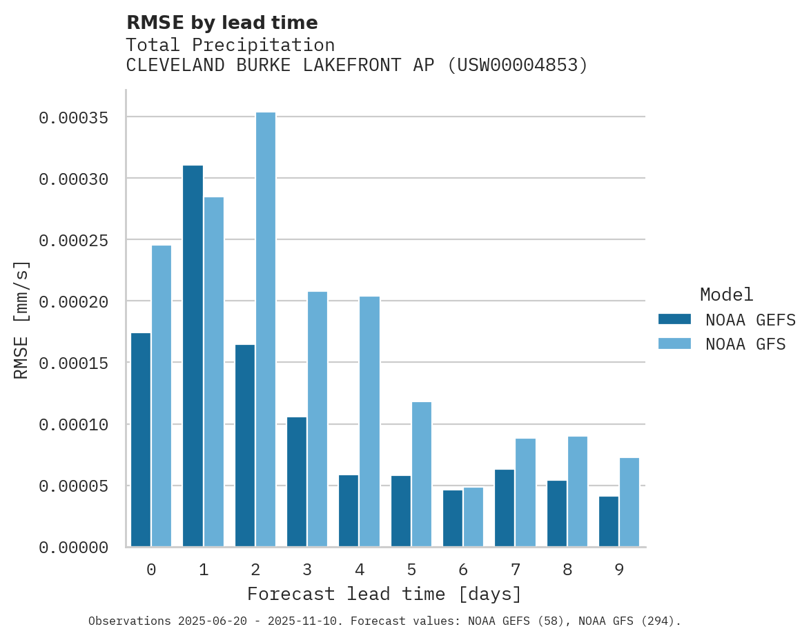 Precipitation RMSE by lead time for CLEVELAND BURKE LAKEFRONT AP