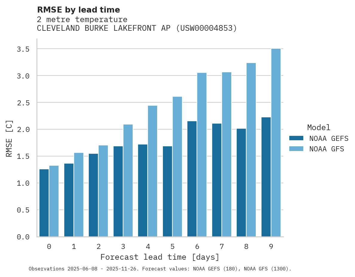 Temperature RMSE by lead time for CLEVELAND BURKE LAKEFRONT AP