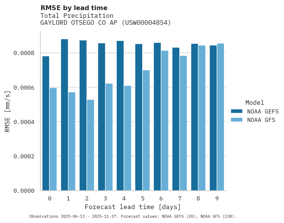 Precipitation RMSE by lead time for GAYLORD OTSEGO CO AP
