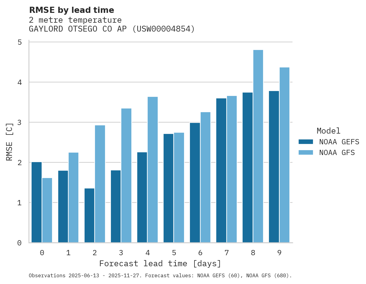 Temperature RMSE by lead time for GAYLORD OTSEGO CO AP
