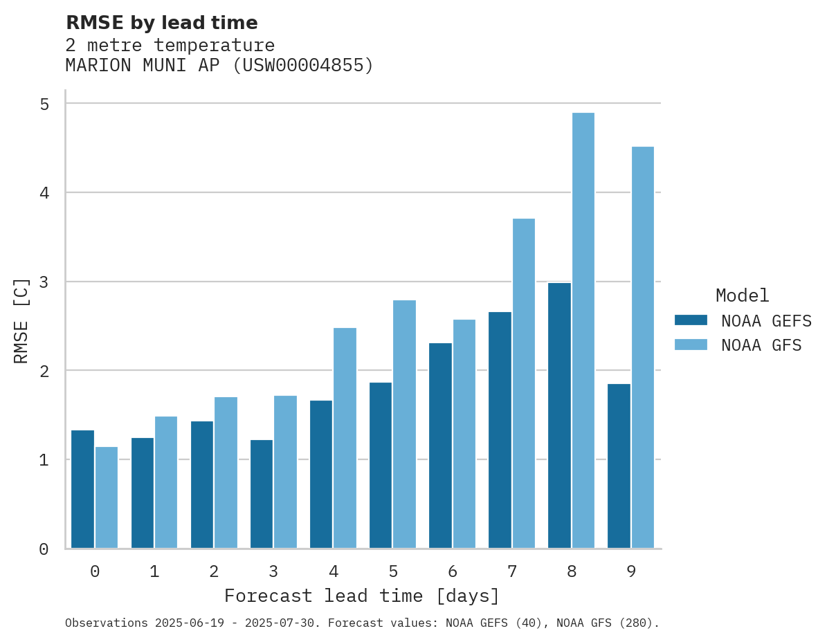 Temperature RMSE by lead time for MARION MUNI AP