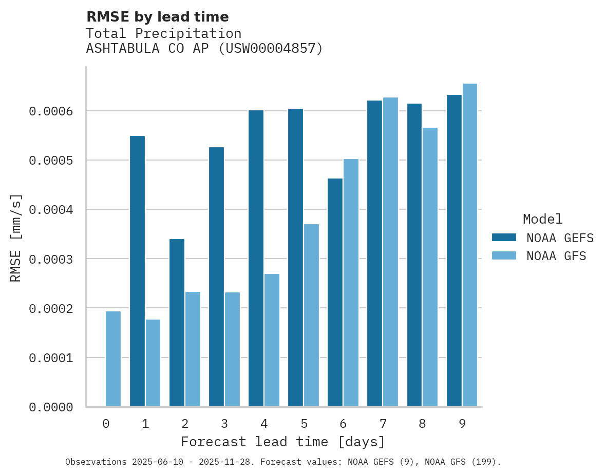 Precipitation RMSE by lead time for ASHTABULA CO AP