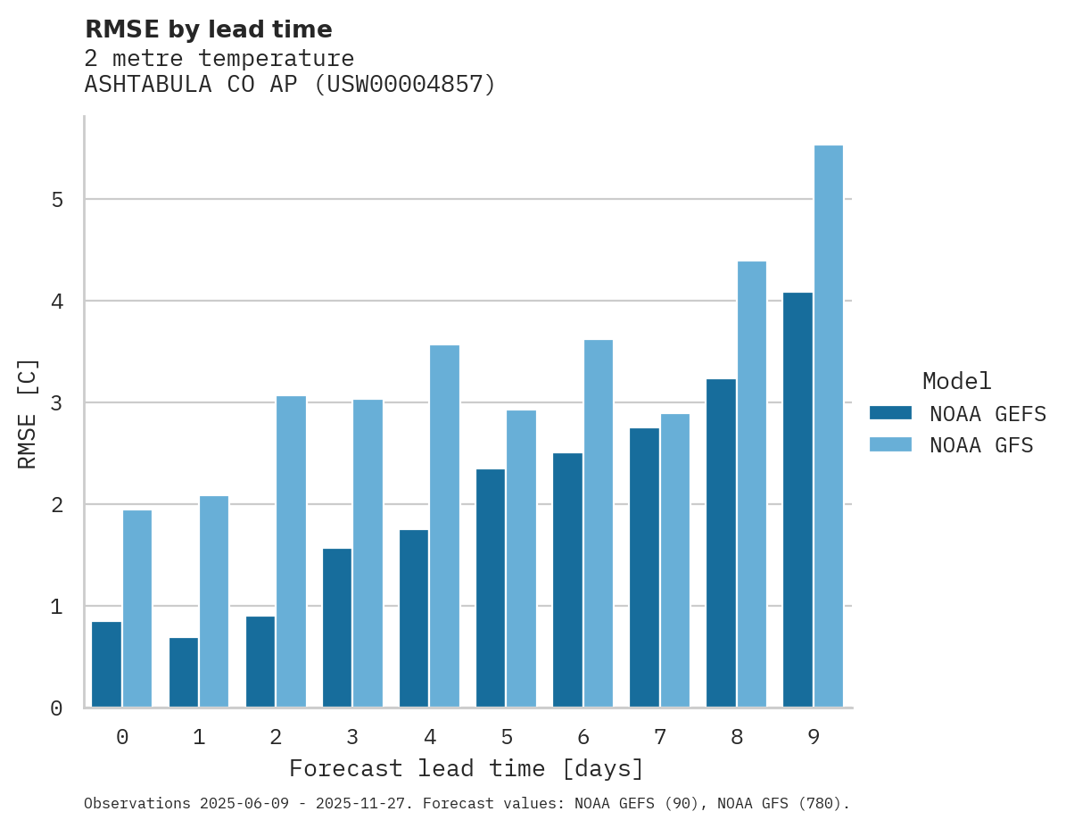 Temperature RMSE by lead time for ASHTABULA CO AP