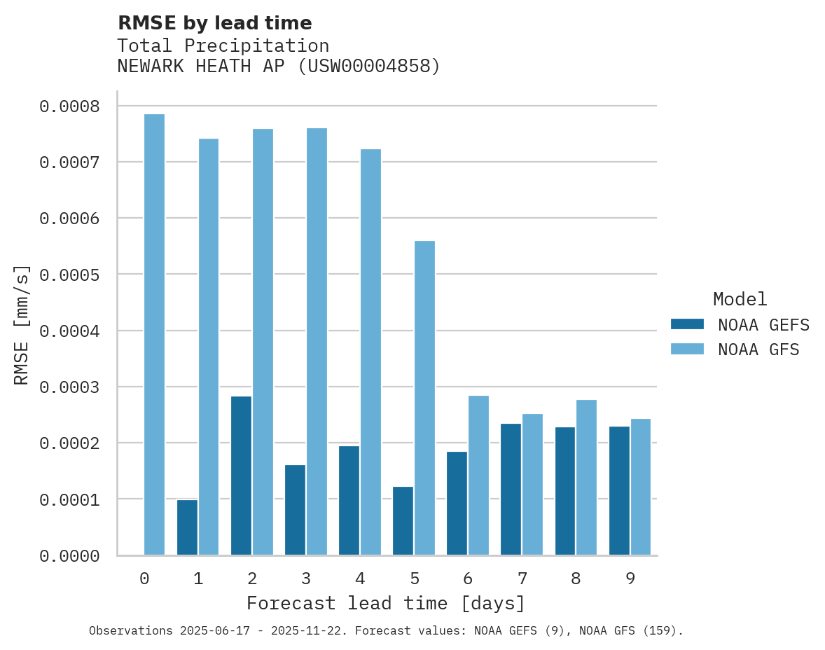 Precipitation RMSE by lead time for NEWARK HEATH AP