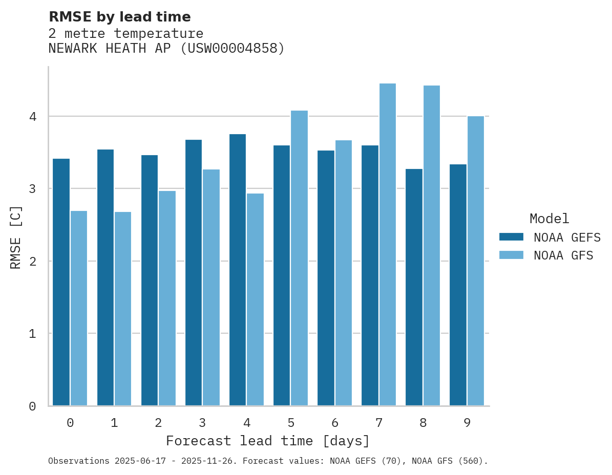 Temperature RMSE by lead time for NEWARK HEATH AP